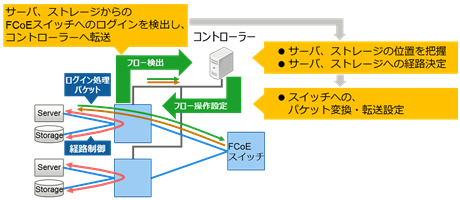 図4:実装した機能を使用するネットワーク制御