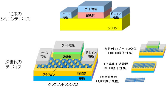 図1 従来のシリコンデバイスと次世代デバイス