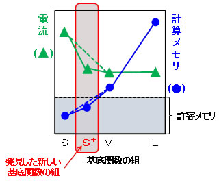 図2 今回発見した新しい基底関数の組の効果を示す図