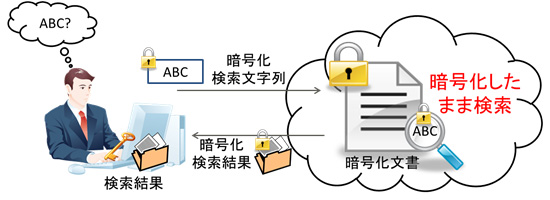 図1 クラウドを利用した秘匿文字列検索