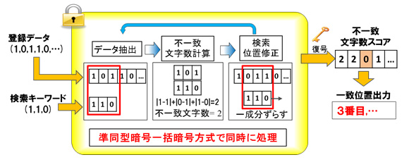 図2 複数文字列の異なる部分を同時に計算する仕組み