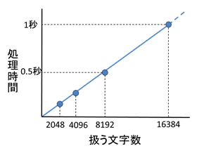 図3 扱う文字数と秘匿演算処理時間