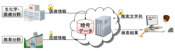 図5 秘匿検索技術の想定適用分野