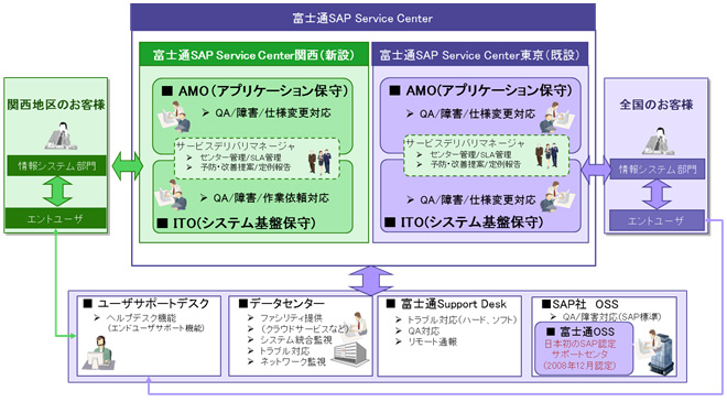 富士通のSAP Service Center提供サービスの全体像