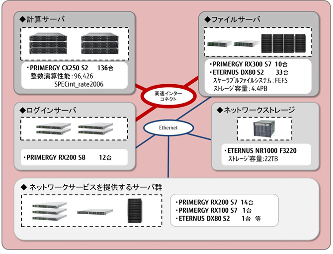 図1 新計算機システムの主な構成
