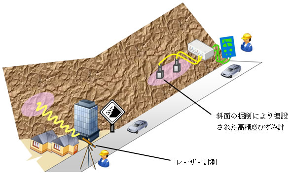 図1:従来の技術による測定
