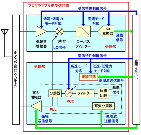 図2: 送受信回路の構成