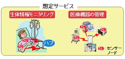 図3: ボディー・エリア・ネットワークの適用例