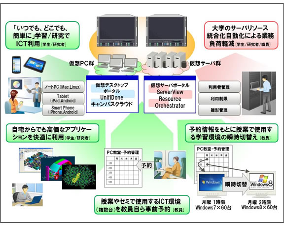 セルフポータルの機能概要