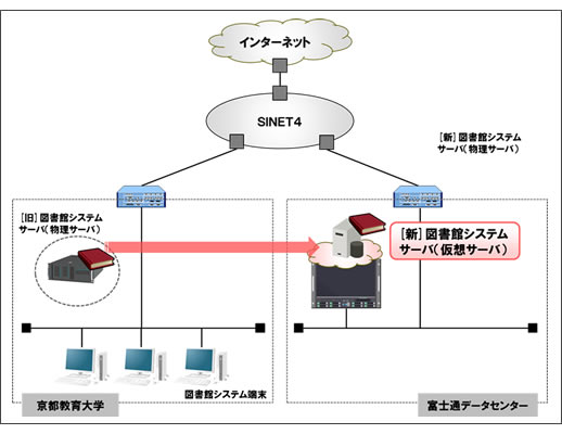 図書館システムの移行