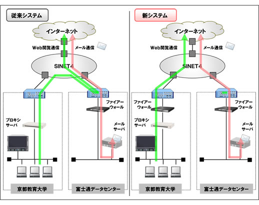 インターネットアクセス回線の冗長化