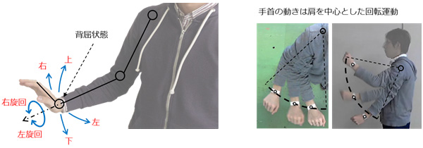 図4 背屈姿勢を用いたジェスチャ定義