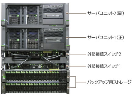 「HA Database Ready SX2」(2CPU/処理データ領域4.8TB)の構成