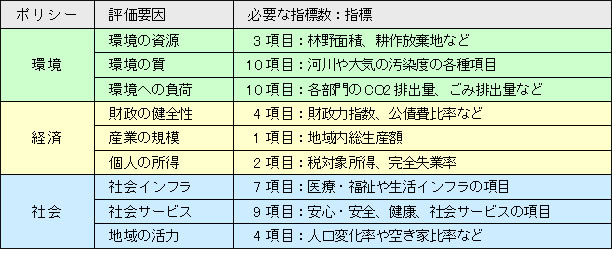 図2 環境、経済、社会の分野から選定した50の評価指標