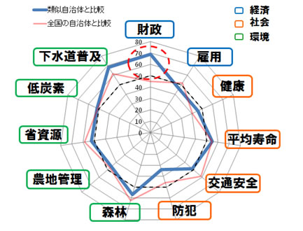 図4 宮城県七ヶ宿町様の評価結果