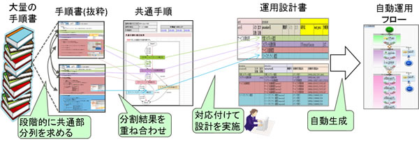 図2 自動運用フローの自動生成