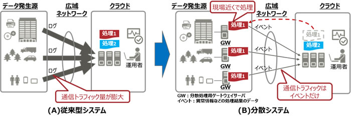 図1 分散システムの考え方