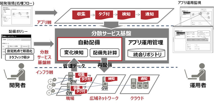 図2 分散サービス基盤
