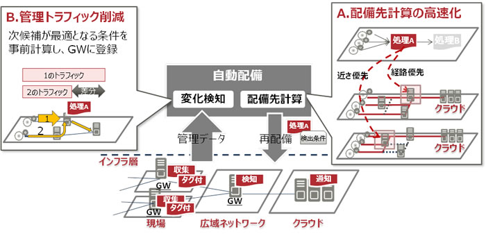 図3 自動配備を効率化する技術