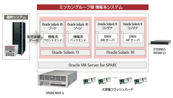 情報系システムインフラ概要図