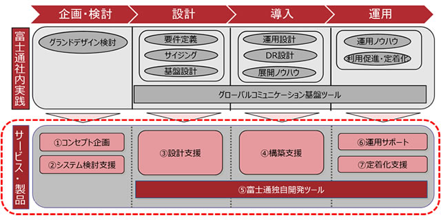 グローバルコミュニケーション基盤ソリューション体系図