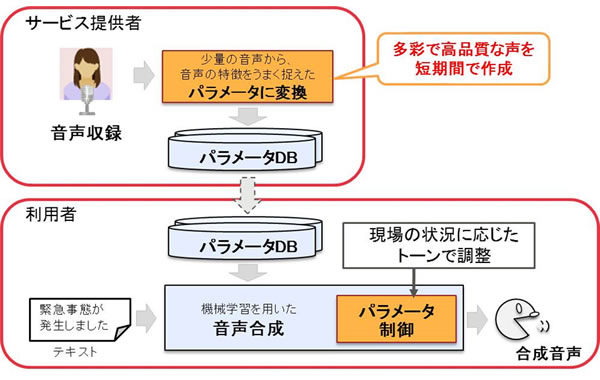 図2 開発した音声合成の概要