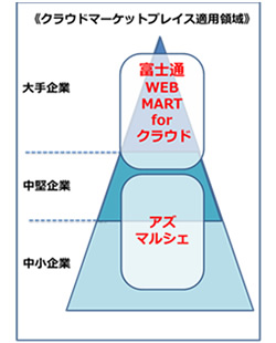 富士通グループ マーケットプレイス
