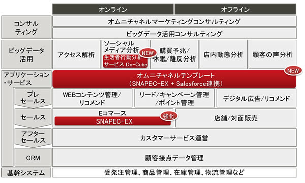 図2. 「デジタルマーケティングソリューション」体系図 