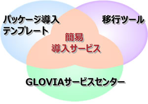 簡易導入サービス 概念図