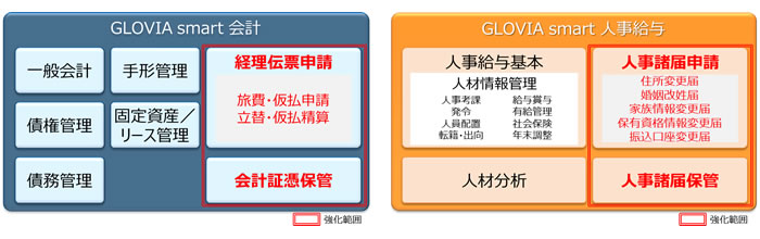 GLOVIA smart 会計、GLOVIA smart 人事給与商品体系