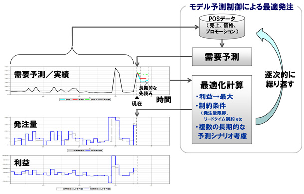 図1 モデル予測制御技術による在庫最適化