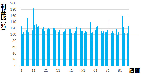 図2 モデル予測制御技術による在庫最適化の効果（従来手法を100%としたときの各店舗の利益比）