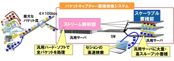 図1 40Gbpsの通信データ蓄積、検索システムの構成