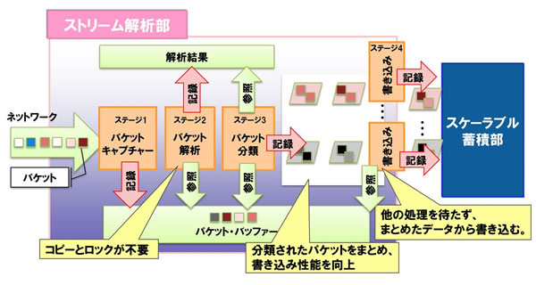図2 キャプチャーから書込みまで非ブロック型で行うデータ処理技術