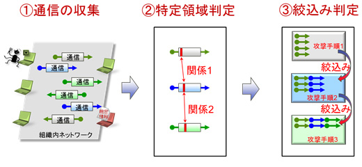図2 RATの通信パターンの高速検知技術