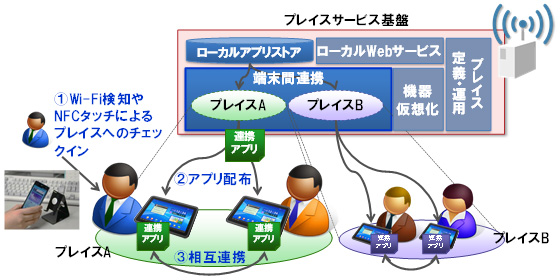 図2 端末間連携技術