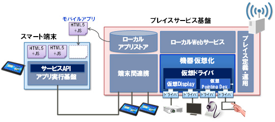 図3 機器連携技術