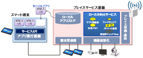 図4 ローカルWebサービス