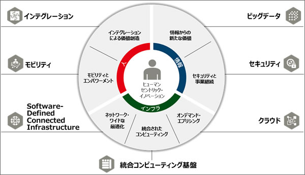 「ヒューマンセントリック・イノベーション」を実現するためのテクノロジーとサービス