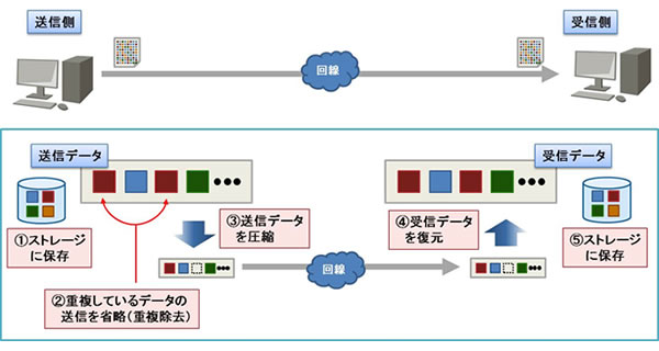 図1 重複除去・圧縮の概要