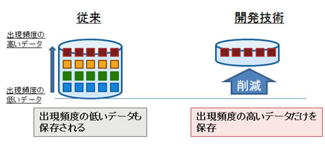 図2 省メモリ化技術