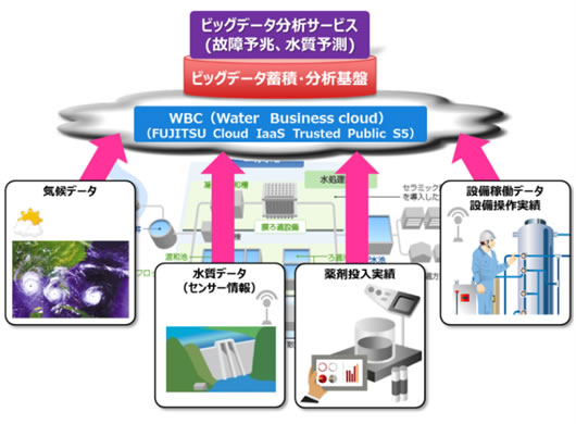 ビッグデータ分析実証実験イメージ