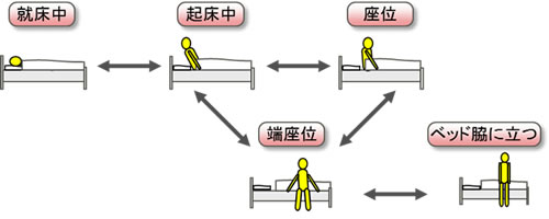 図2 患者の状態と遷移関係