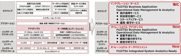 図2. 「FUJITSU Big Data Initiative」体系図の中の新サービス・新製品の位置づけ