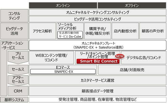 図2. 「デジタルマーケティングソリューション」体系図