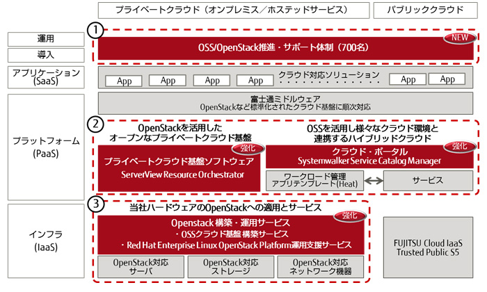 図1 「FUJITSU Cloud Initiative」における強化ポイント
