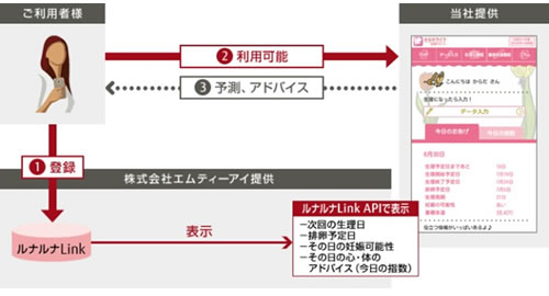 「からだライフ 妊娠サポート」利用イメージ