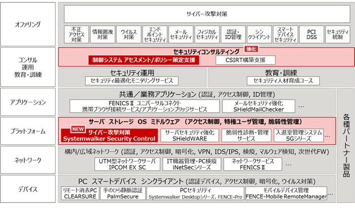 図1.「FUJITSU Security Initiative」体系図
