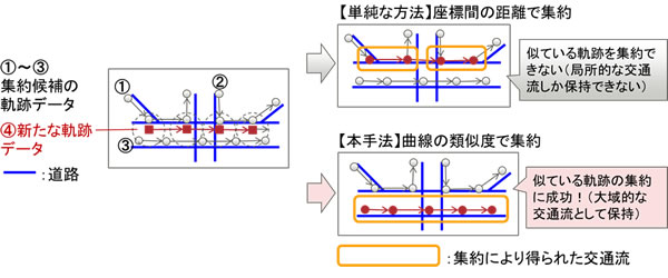 図2 軌跡データの集約