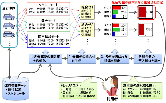 図2 利用者に提示する乗車便選択肢の最適化処理
